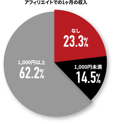 グラフ「アフィリエイトでの1ヶ月の収入」